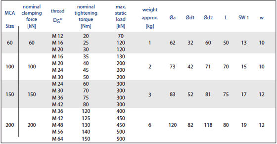 Technical Data and Dimensions