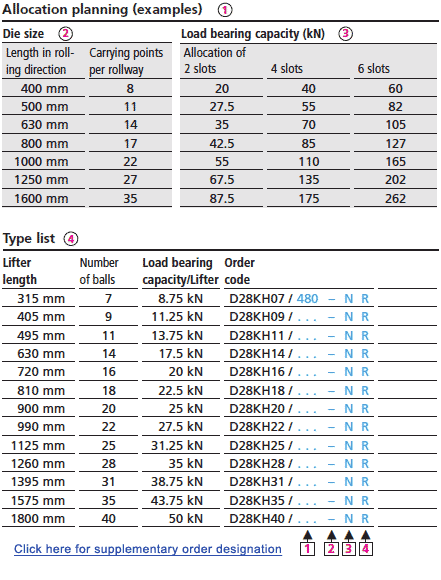 Allocation planning (examples)