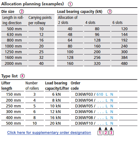 Allocation planning (examples)